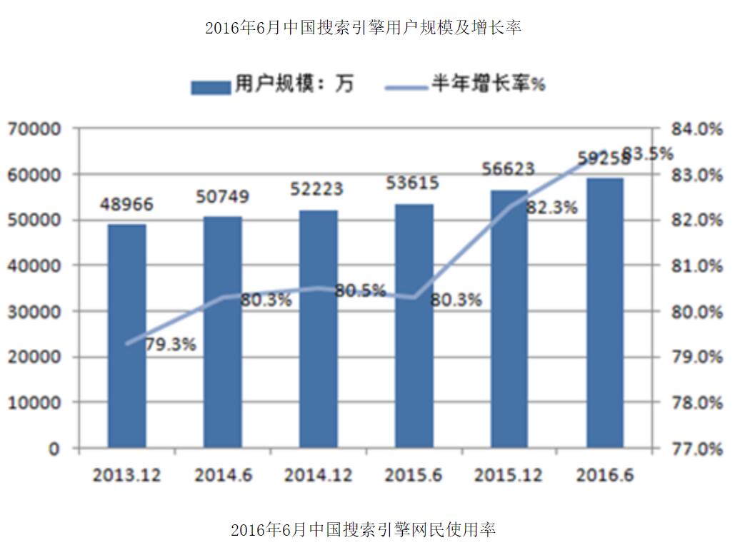 2016年6月地区搜索引擎用户规模及增长率 2016年6月地区搜索引擎用户规模及增长率